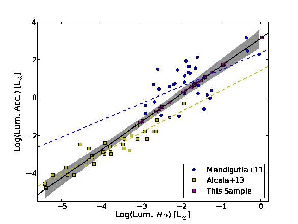 Luminosity to Accretion rate fit.