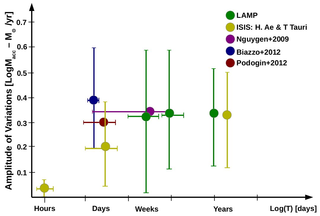 Variations in accretion rates versus timescales.